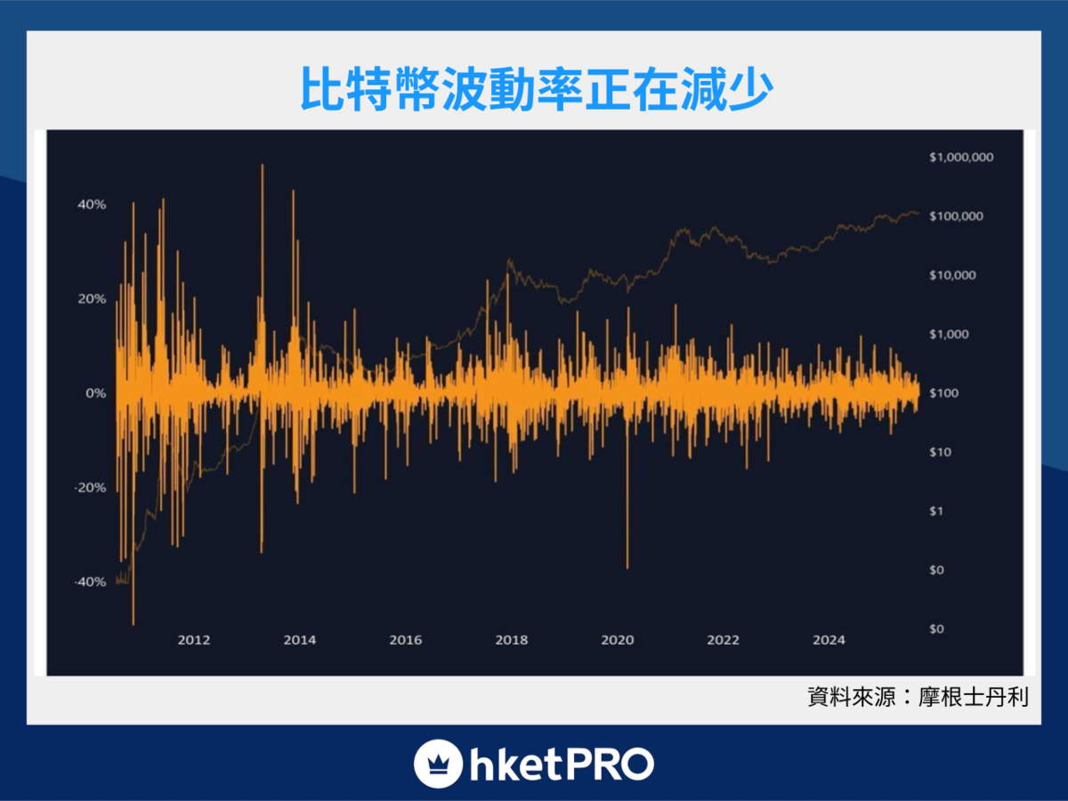 加密市場300億美元爆倉比特幣展現更強韌性