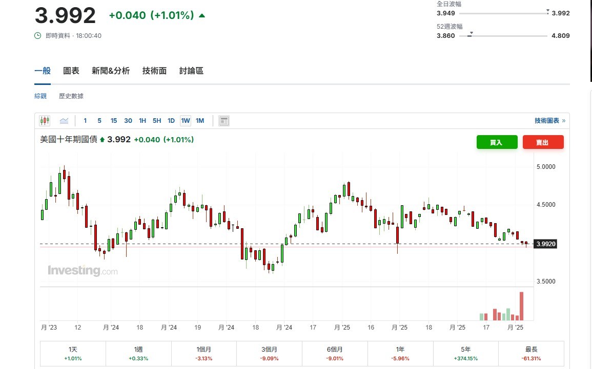 黃金跌美債反升之謎