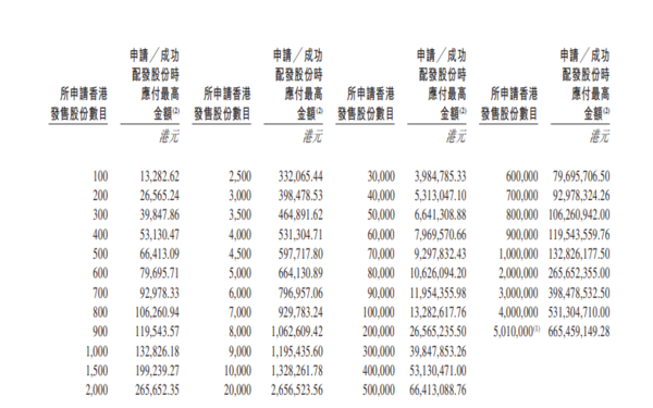 新股IPO|賽力斯9927招股集資最多逾131億元、入場費13282.6元 夥華為製「問界」、A股水位幾多?