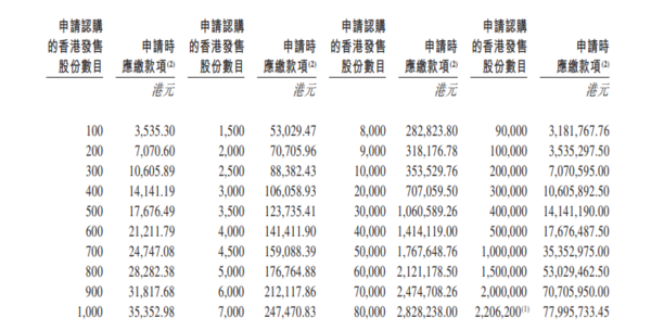 新股IPO|文遠知行800招股集資逾30億元 一手入場費3535元