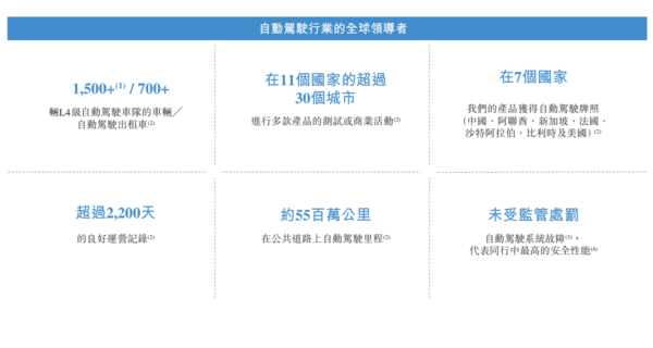新股IPO|文遠知行800招股集資逾30億元 一手入場費3535元