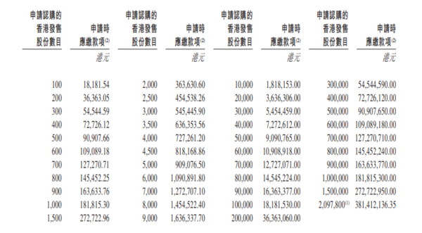 新股IPO|小馬智行2026招股集資最多逾75億元 一手入場費約18182元