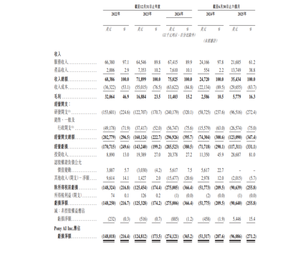 新股IPO|小馬智行2026招股集資最多逾75億元 一手入場費約18182元