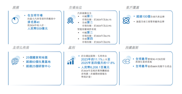 新股IPO|均勝電子699招股集資最多逾36億元、智能汽車科技解決方案提供商 一手入場費11919元、A股水位幾多?