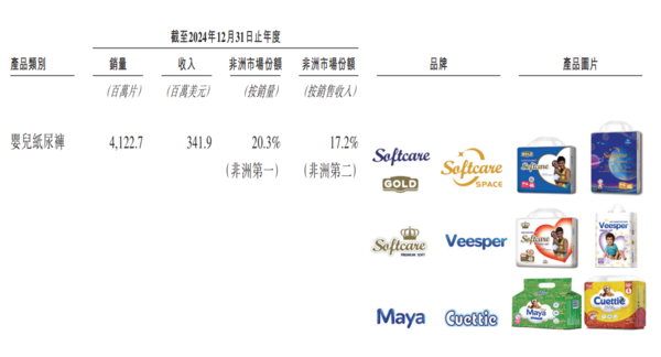 新股IPO|「非洲紙尿褲之王」樂舒適2698招股 一手入場費5293元