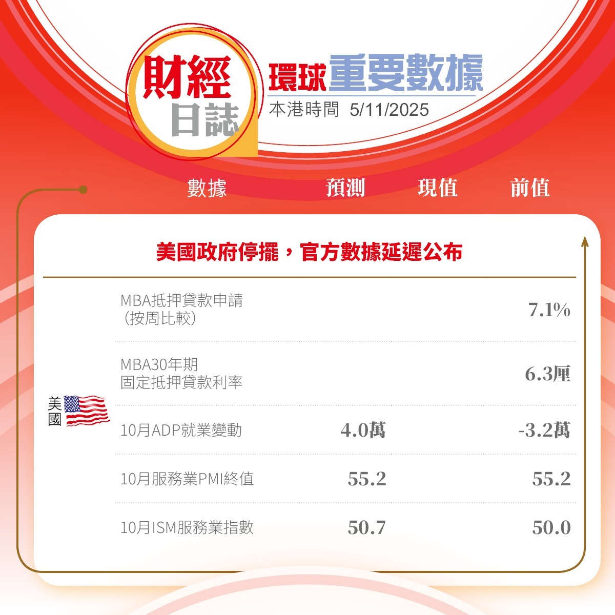 美股收市｜停擺持續民主黨提折衷建議道指倒升74點曾挫416點納指軟