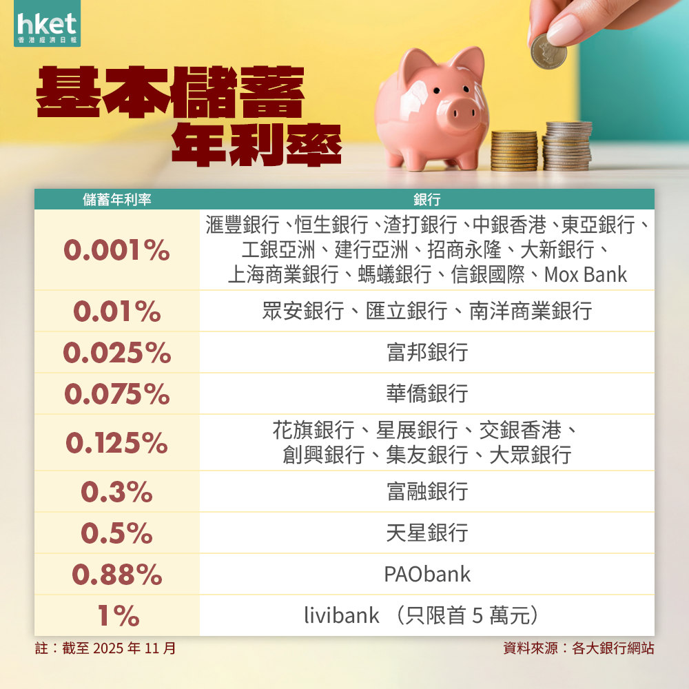 高息活期存款比紅簿仔多賺5厘毋懼儲蓄戶口減息潮11月8大新優惠