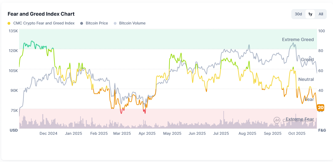 由CoinMarketCap 統計的加密貨幣恐慌與貪婪指數,目前指數跌至20的恐懼與極度恐懼的界線