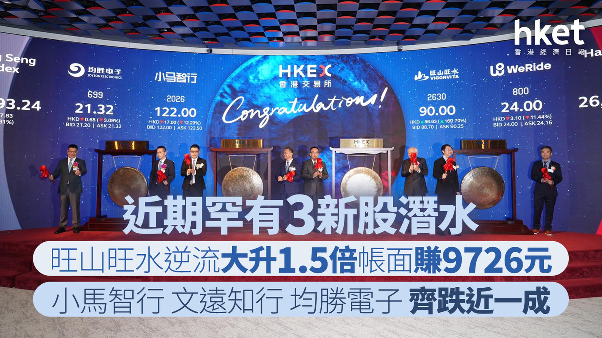 新股IPO｜近期罕有3新股潛水旺山旺水逆流大升1.5倍帳面賺9726元、小馬智行文遠知行均勝電子齊跌近一成