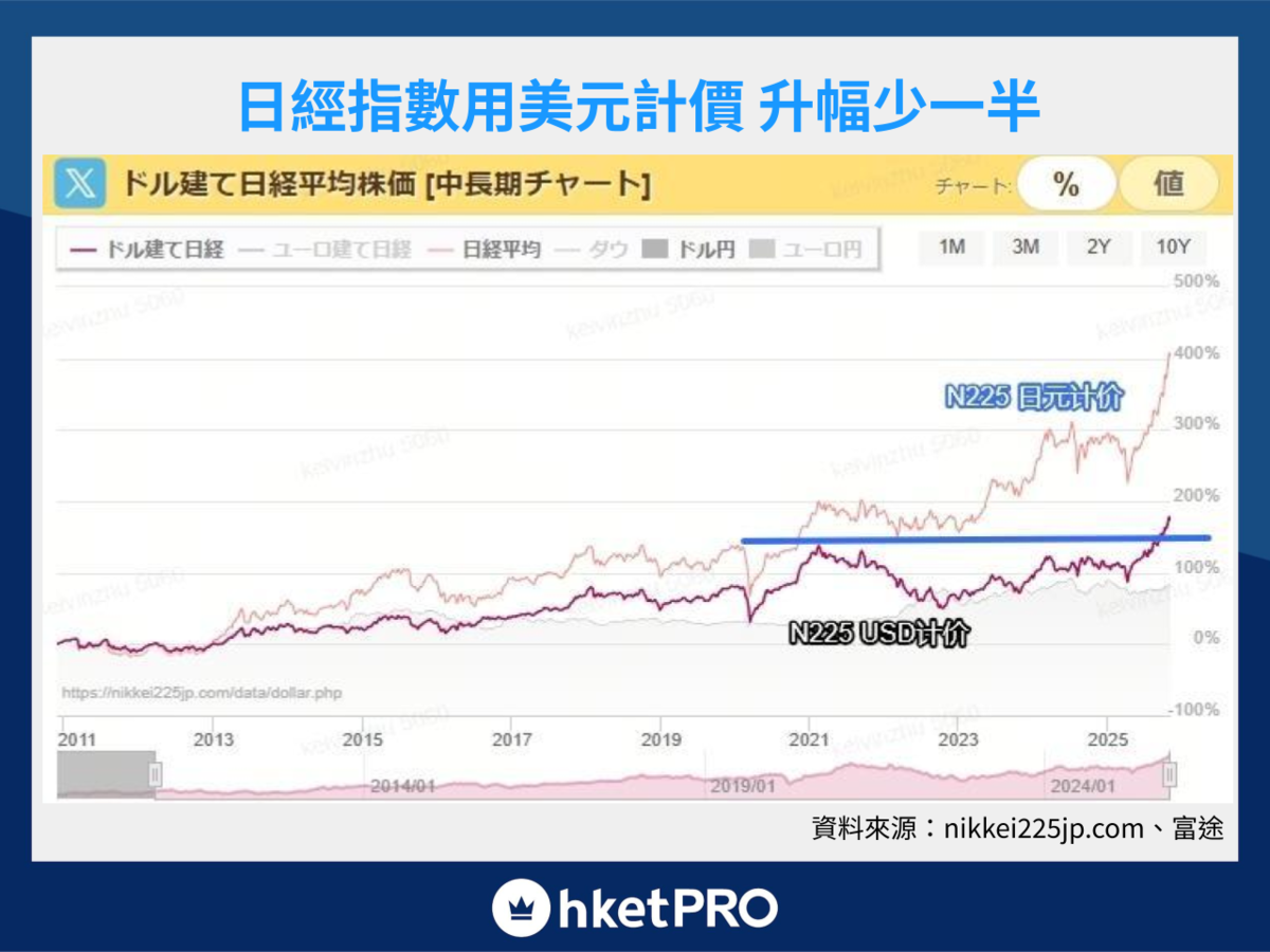 日股創新高點先唔會賺價蝕滙
