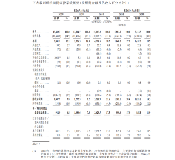 新股IPO｜創新實業2788招股集資最多55億元　一手入場費5550元、引嘉能可、中國宏橋等為基投