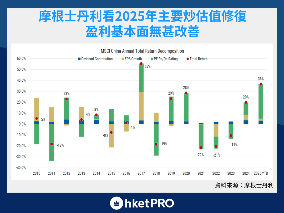 摩根士丹利2026年恒指目標27500點4大關鍵任務要解決