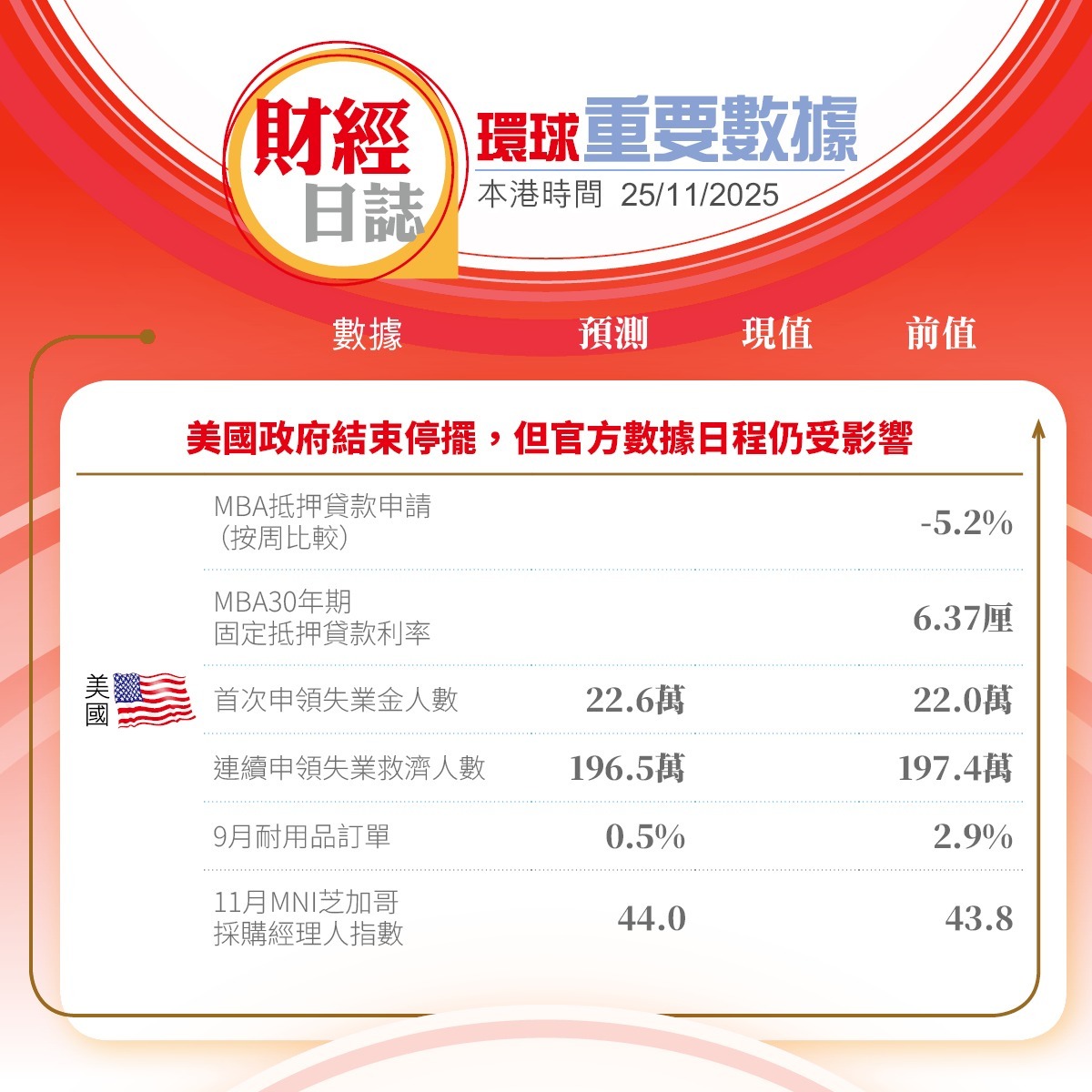 美股收市｜道指漲289點全月升153點、連升7個月納指全月轉跌