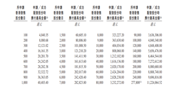 新股IPO｜樂摩科技2539招股、共享按摩設備商　一手入場費4040元