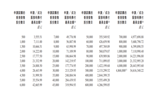 新股IPO｜遇見小麵2408招股　一手入場費3556元、引入海底撈等為基投