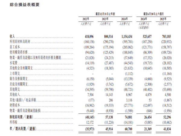 新股IPO｜遇見小麵2408招股　一手入場費3556元、引入海底撈等為基投