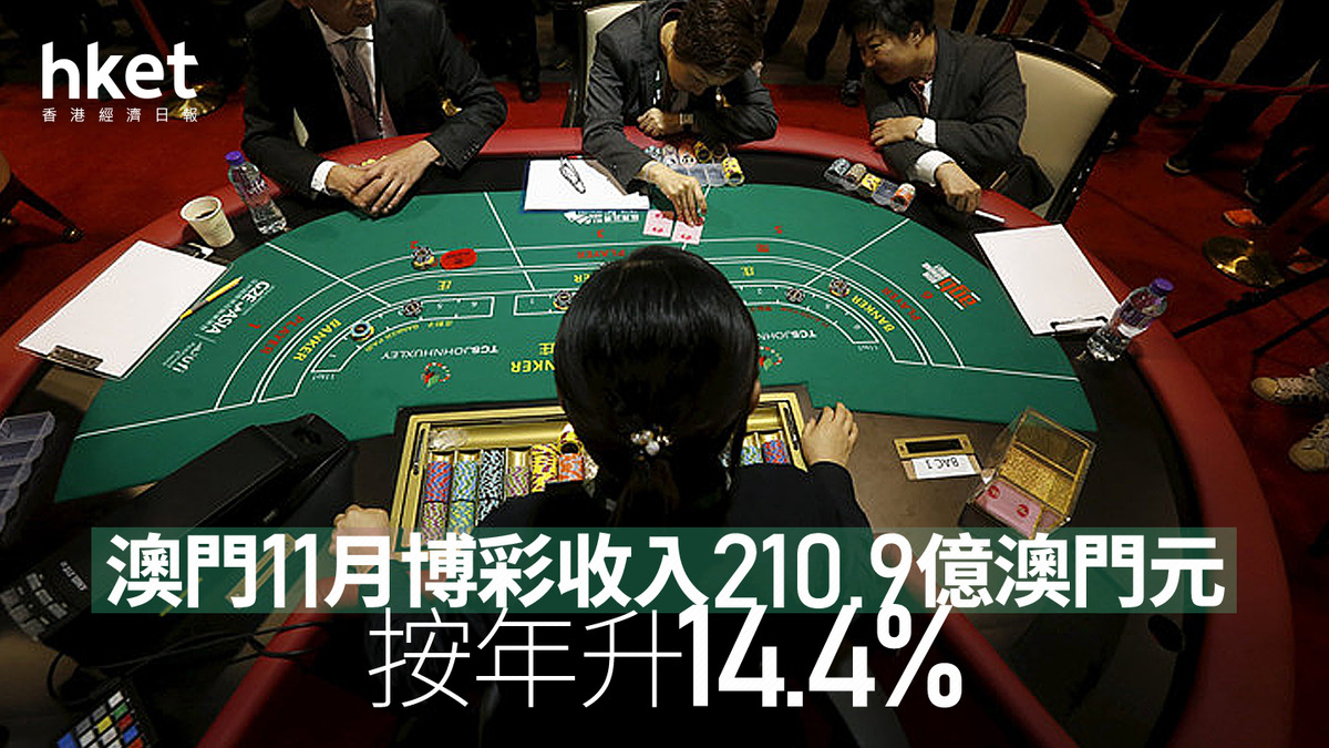 澳門博彩｜澳門11月博彩收入210.9億澳門元、按年升14.4%