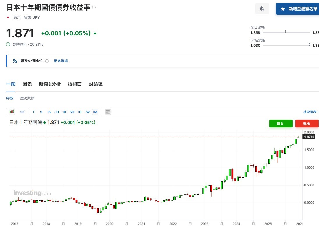 日圓挾倉再現套息拆倉