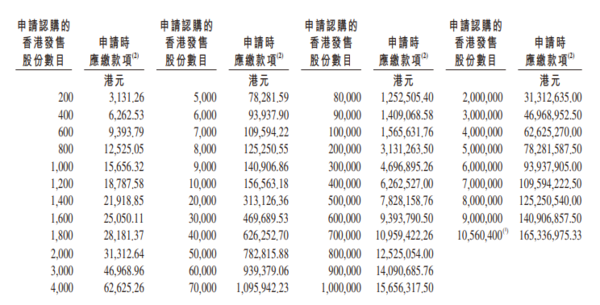 京東工業7618招股|12月3-8日認購,一手3131元,最高集資32.7億
