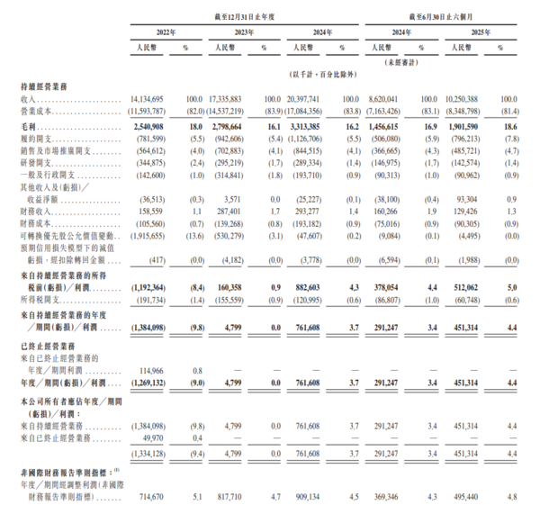 京東工業7618招股|12月3-8日認購,一手3131元,最高集資32.7億