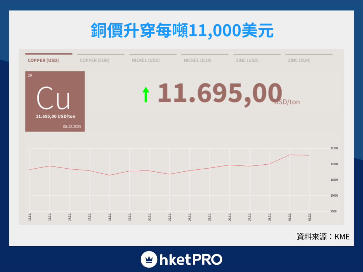 摩根大通看好銅價再升一年銅礦股首選紫金