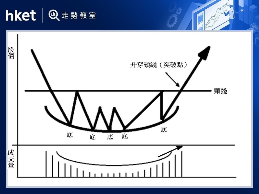 圓底投資新手掌握量縮量增的黃金進場時機