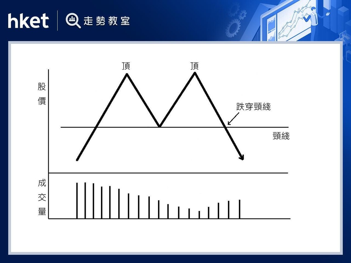 雙頂認清M形新手必學的離場警號