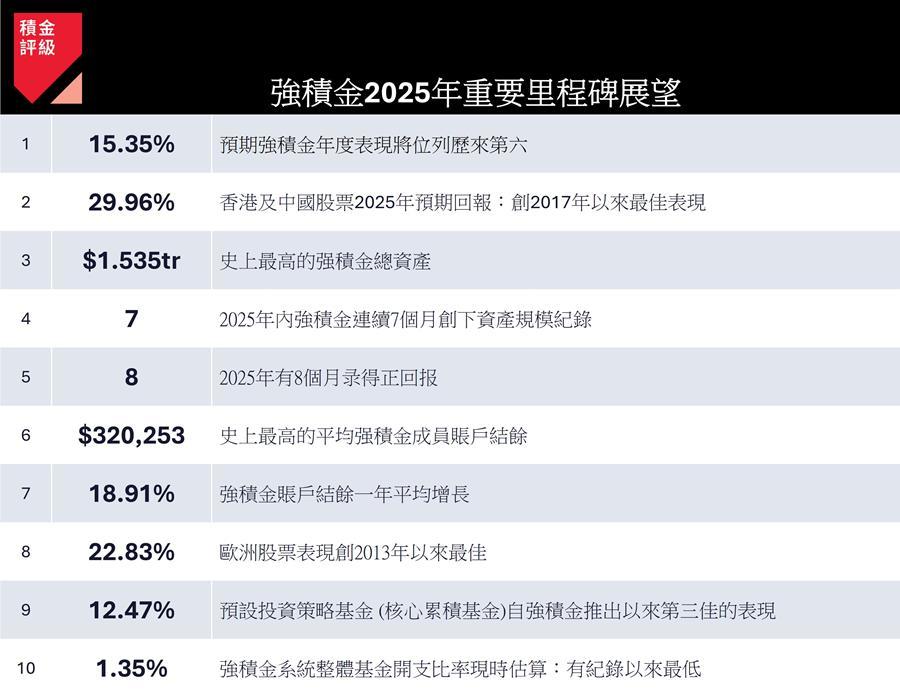 積金評級：2025年MPF投資回報料達15.35% 中港股票基金表現最佳