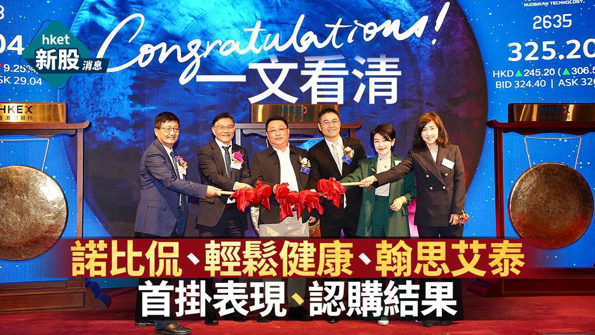 新股IPO｜諾比侃2635首掛收升逾3.6倍、一手賺14550元輕鬆健康2661高159% 翰思艾泰3378股價近「腰斬」、插逾46%