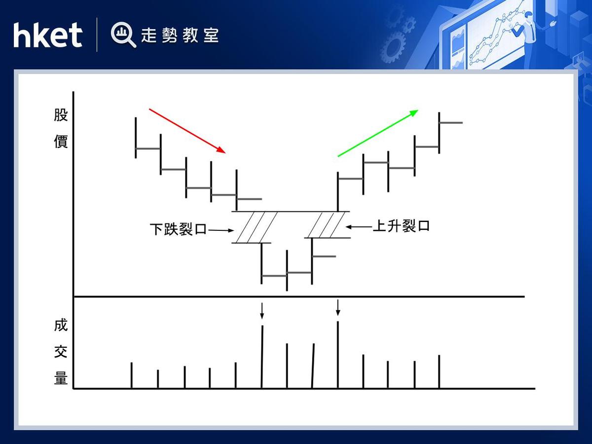 島形底捕捉股價由跌轉升的孤島訊號