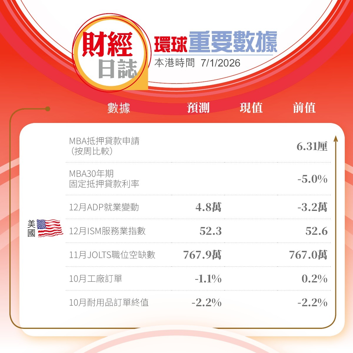 美股開市｜道指續創新高納指軟委內瑞拉將無限期向美供油（不斷更新）