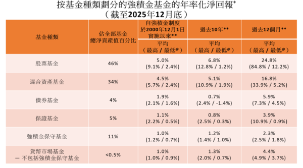 MPF｜積金局：2025年強積金淨回報為16.5% 連續三年取得正回報
