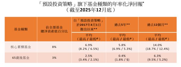 MPF｜積金局：2025年強積金淨回報為16.5% 連續三年取得正回報