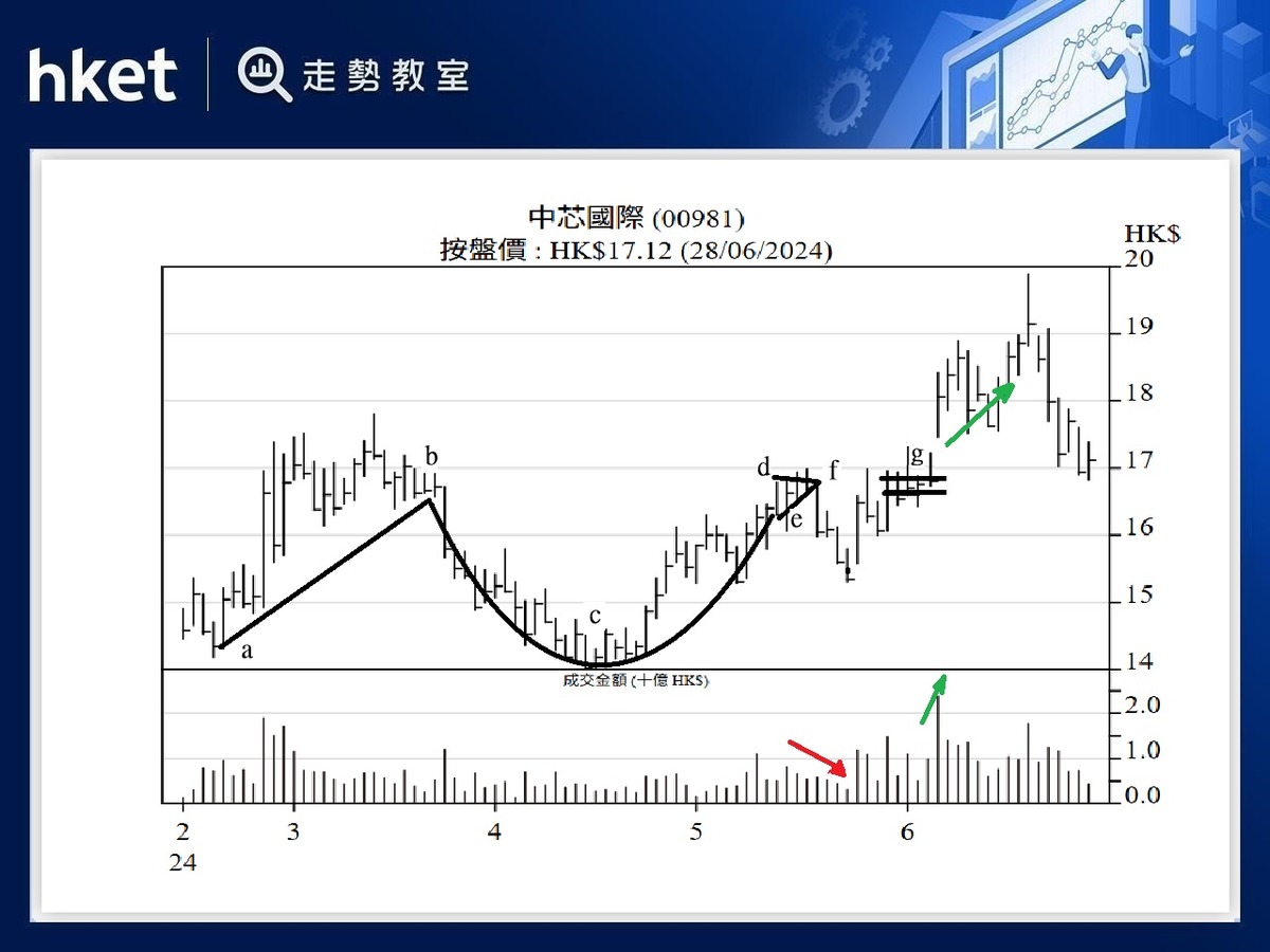 杯柄形築底回調後突破往往預示新升勢啟動
