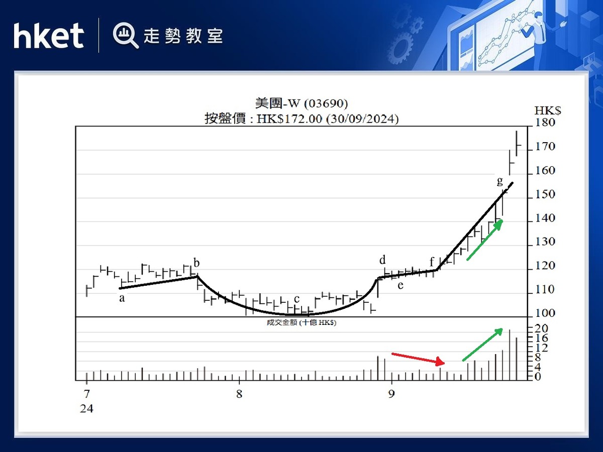 杯柄形築底回調後突破往往預示新升勢啟動