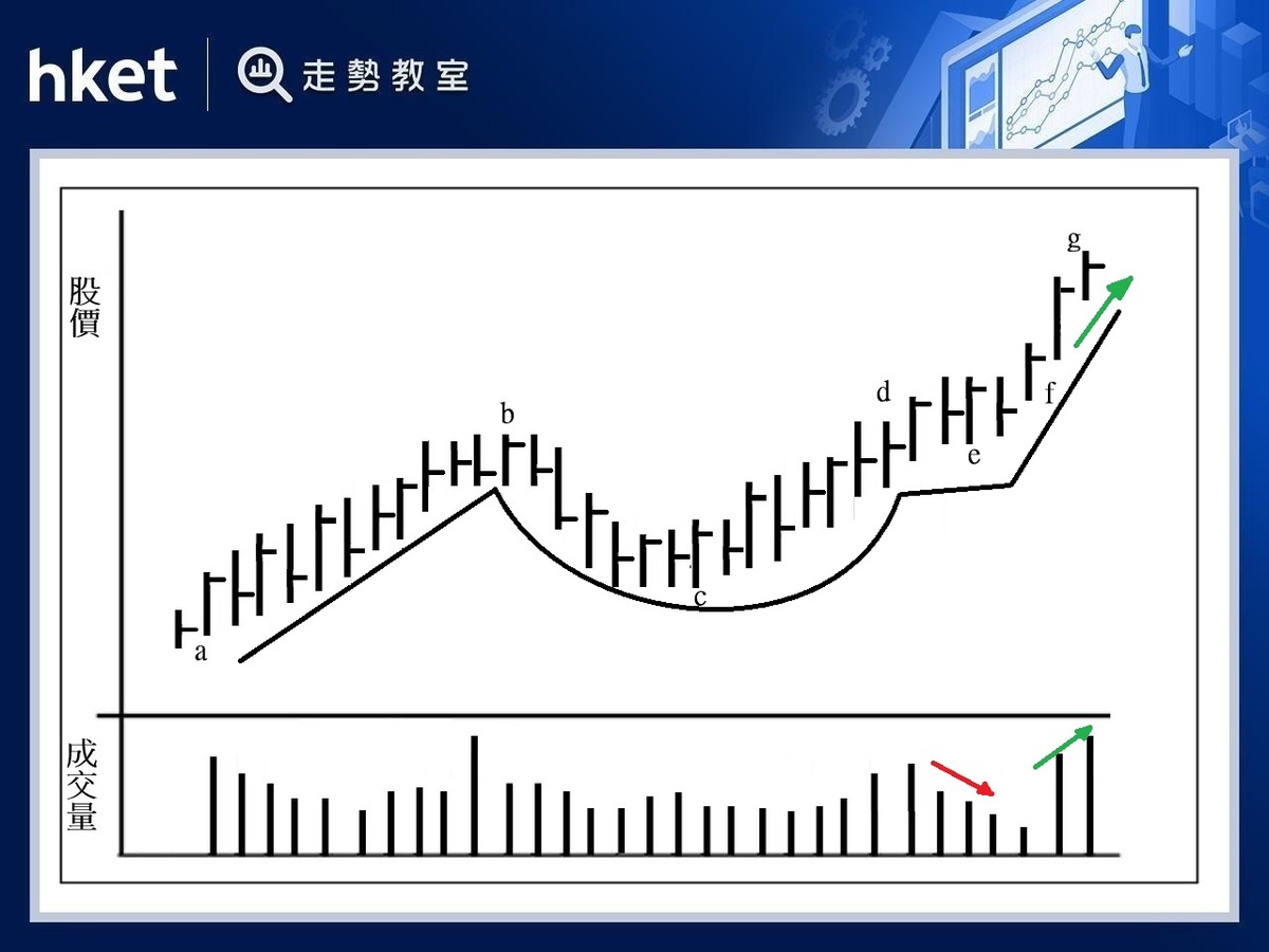 杯柄形築底回調後突破往往預示新升勢啟動