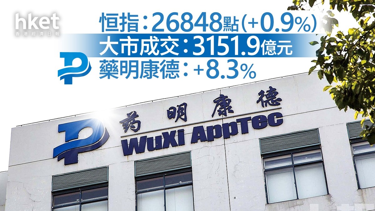 港股收市｜恒指逾3100億成交升239點未企穩二萬七阿里巴巴升3% 快手小米跌2% AI半新股回吐（不斷更新）