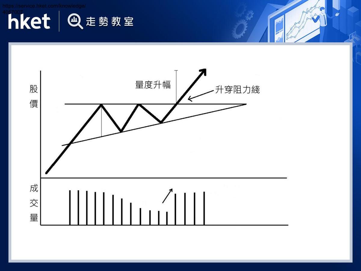 上升三角形三角訊號蓄勢升突破買入穩獲勝