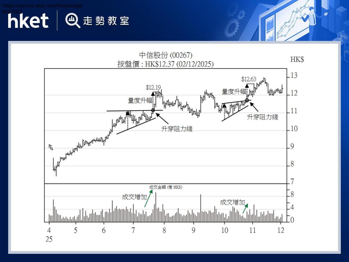 上升三角形三角訊號蓄勢升突破買入穩獲勝