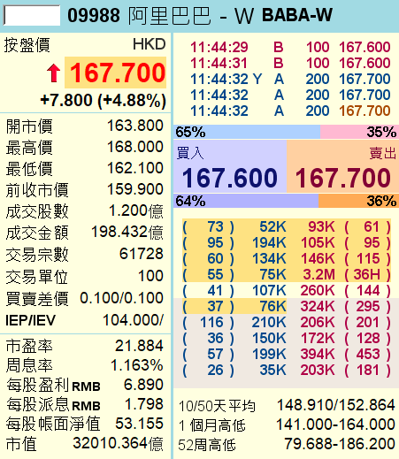 9988｜阿里巴巴股價再升近5%、今年來累升16% 逾3000個沽盤排隊168元出貨離場