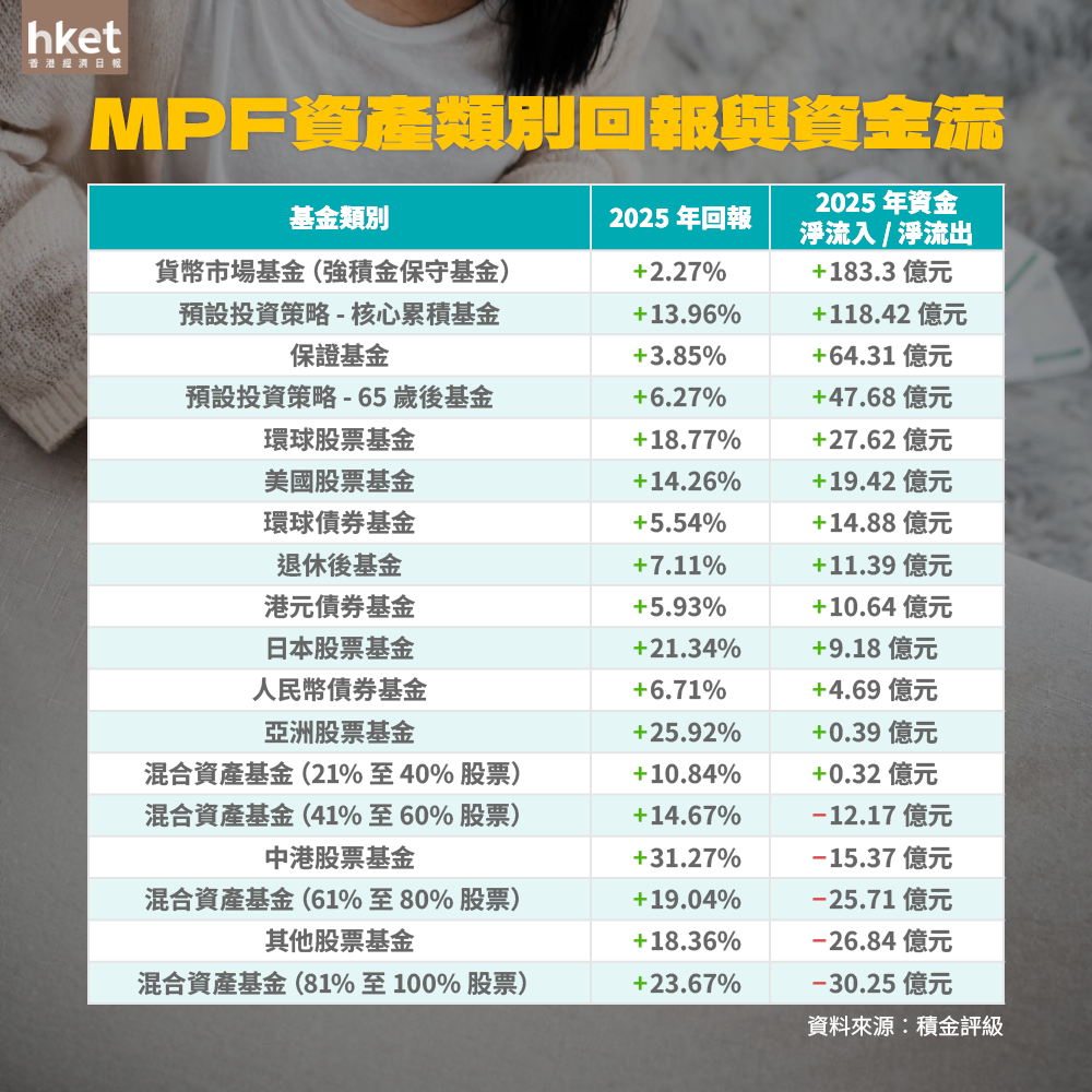 MPF資金流揭示打工仔異常行為！保守基金去年回報最低 反吸引最多淨流入