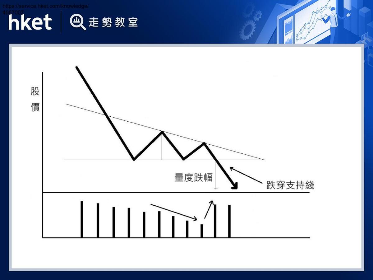 下跌三角形三角警號須提防破位下跌風險藏