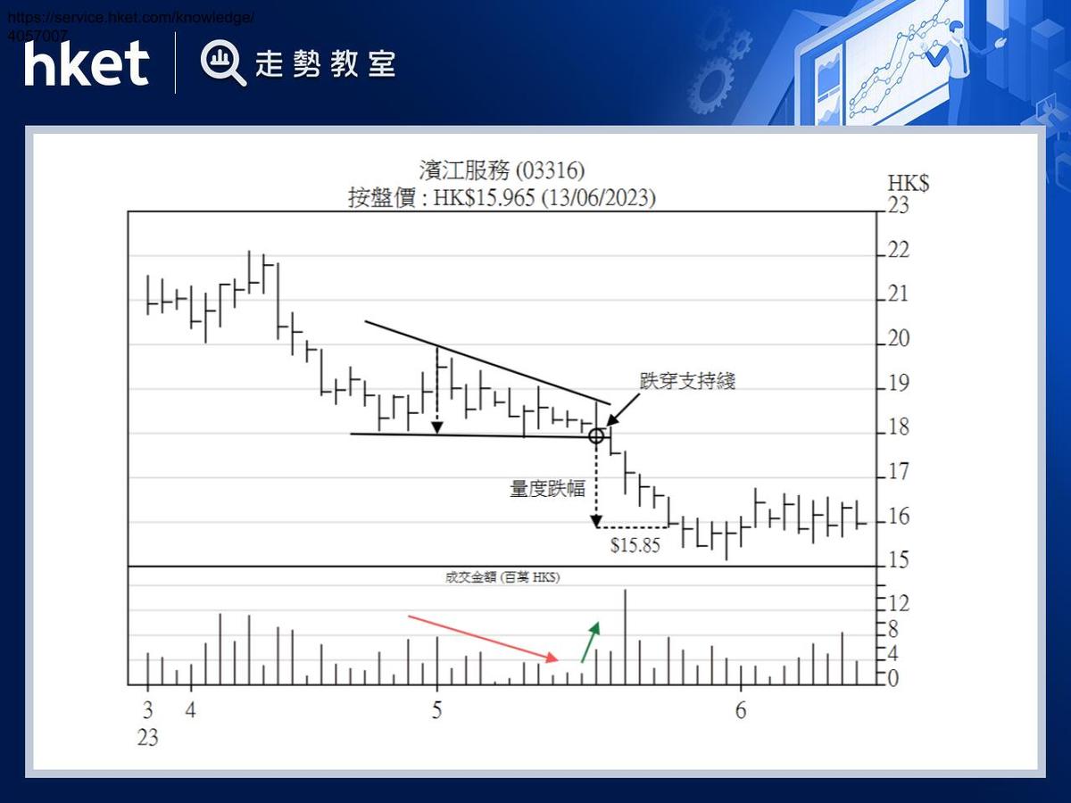 下跌三角形三角警號須提防破位下跌風險藏