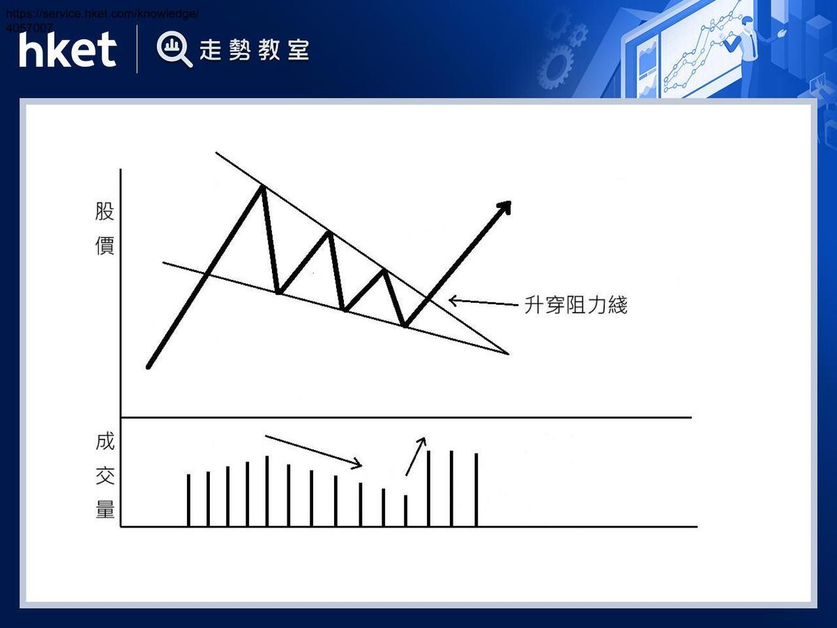 下跌楔形跌勢收窄訊號顯楔形突破升浪現