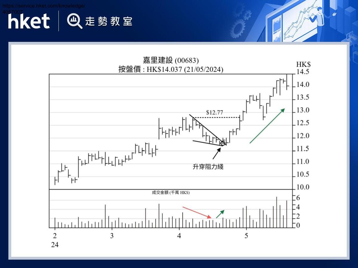 下跌楔形跌勢收窄訊號顯楔形突破升浪現