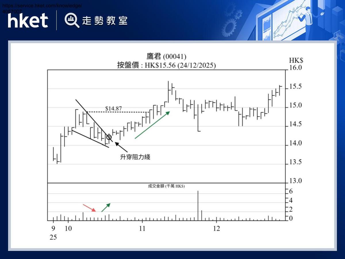 下跌楔形跌勢收窄訊號顯楔形突破升浪現