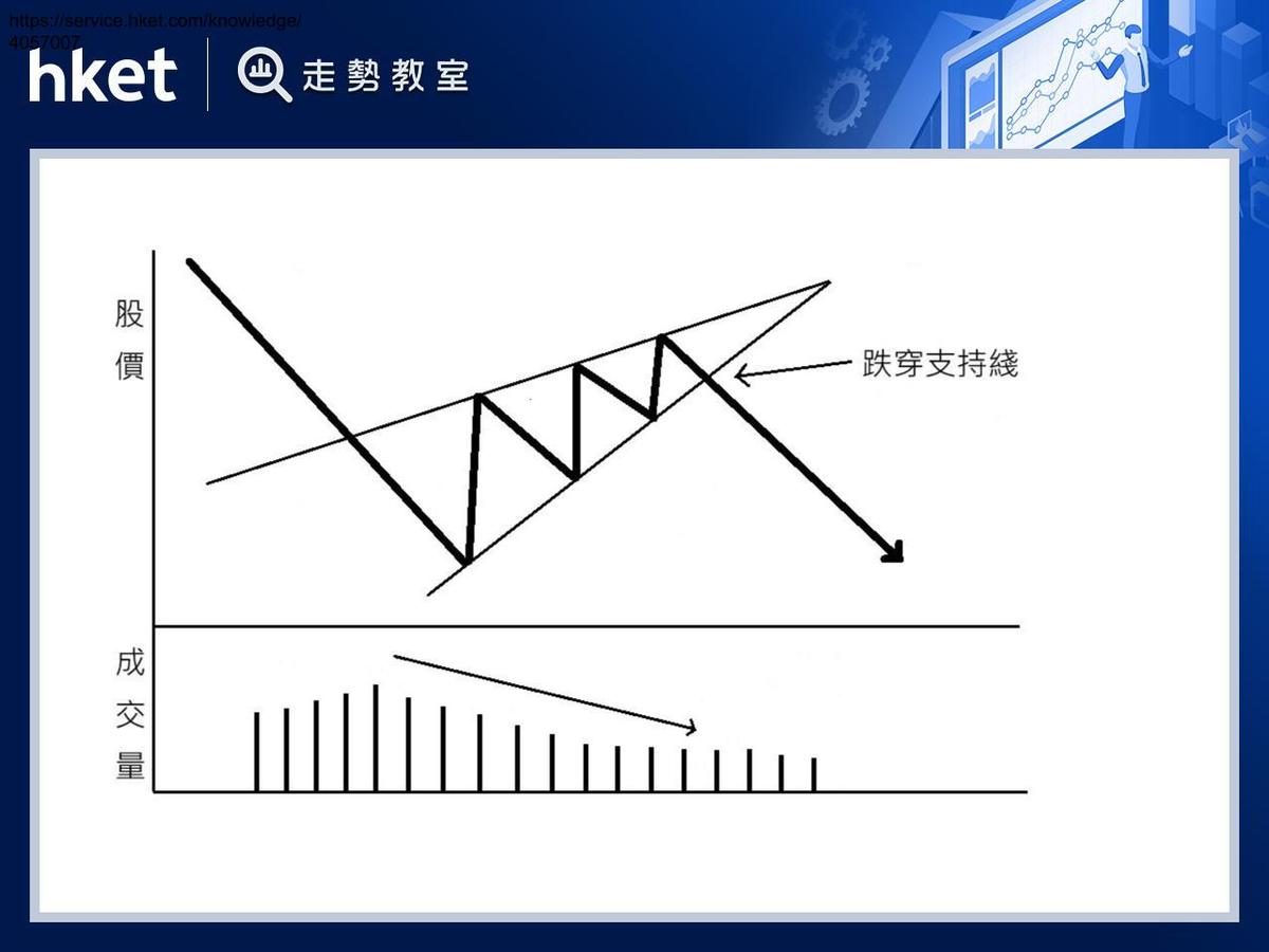上升楔形漲勢收窄動能竭楔形被破跌浪烈