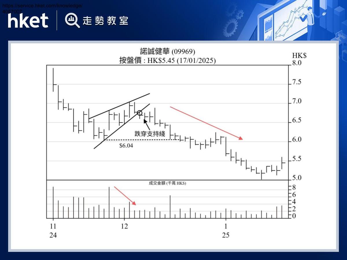 上升楔形漲勢收窄動能竭楔形被破跌浪烈