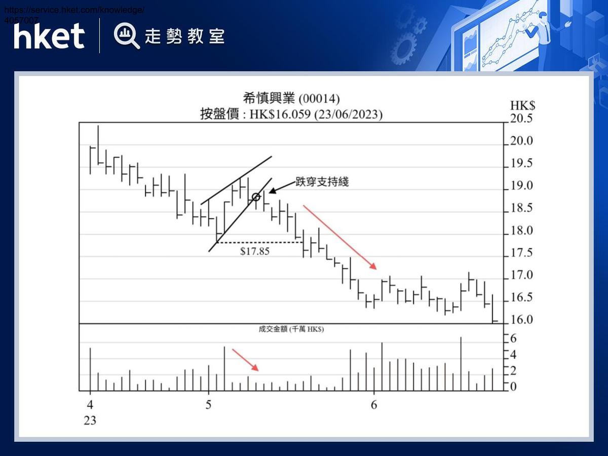 上升楔形漲勢收窄動能竭楔形被破跌浪烈
