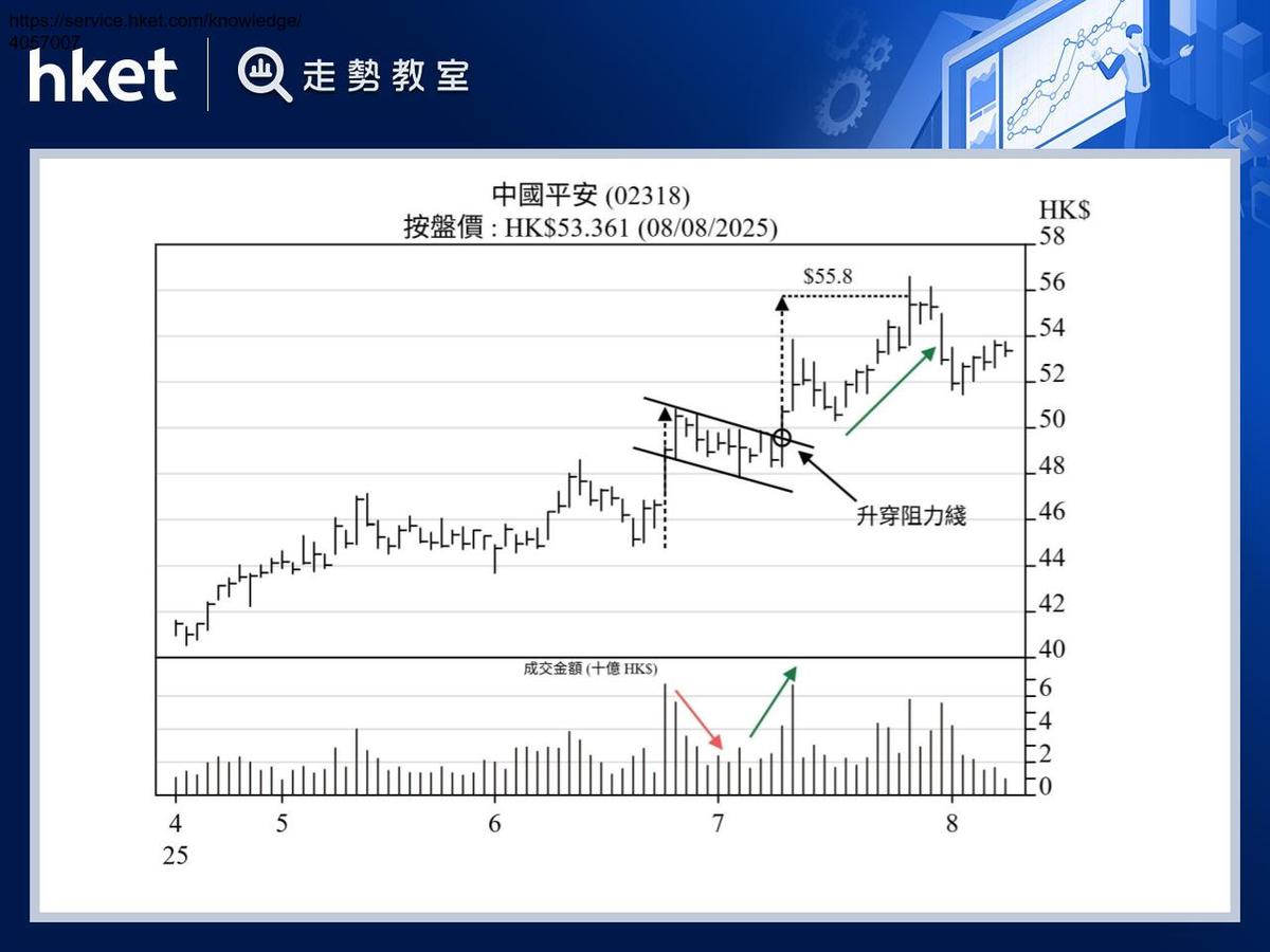 上升旗形旗幟飄揚待整理突破阻力漲可期